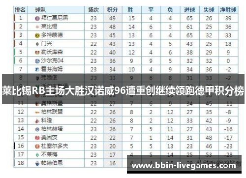 莱比锡RB主场大胜汉诺威96遭重创继续领跑德甲积分榜